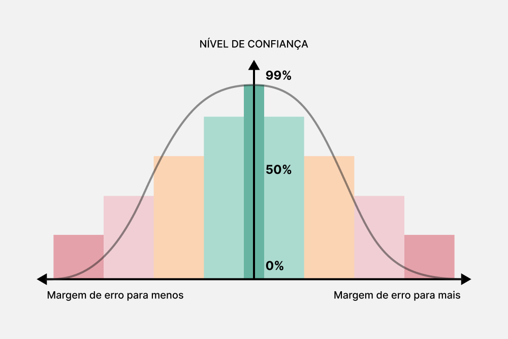 Nível de confiança dos produtos