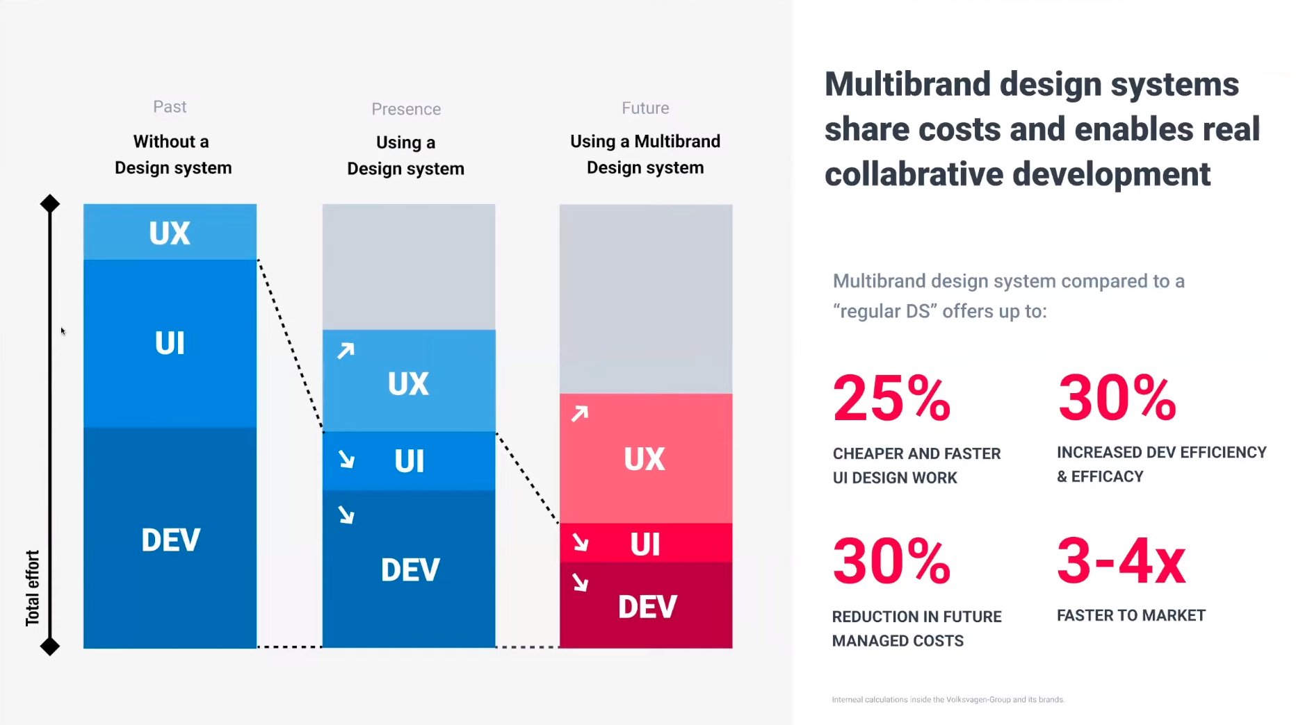 time to market 4x mais rápido